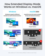 Anker Windows vs macOS display mode with content labels